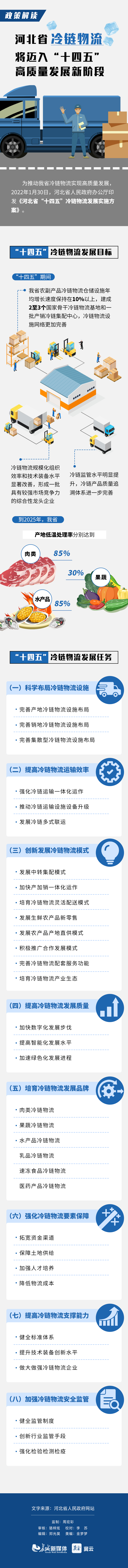 图解丨河北省冷链物流将迈入“十四五”高质量发展新阶段