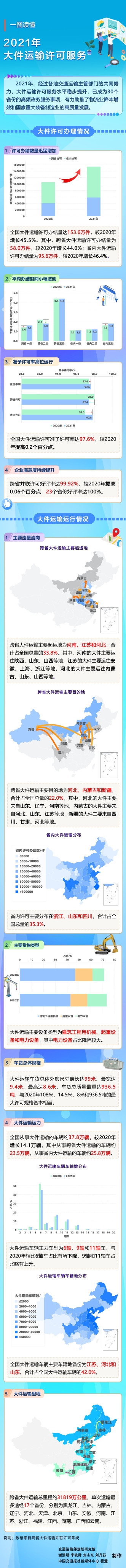 一图纵览2021年大件运输许可