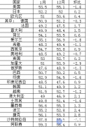 2015年1月全球主要国家和地区制造业PMI指数