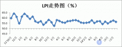 2015年1月中国物流业景气指数为56.3%