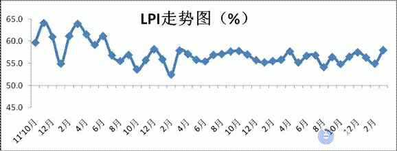 2015年3月中国物流业景气指数为58%