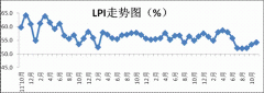 2015年11月中国物流业景气指数为54.2%