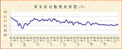 2016年1月份非制造业PMI显示：市场活动回落，仍保持稳健运行