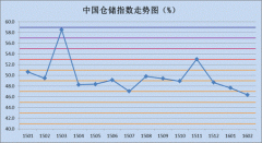 2016年2月中国仓储指数为46.4%