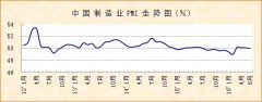 上半年PMI显示：经济运行有积极变化 整体走势呈缓中趋稳