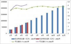 2016年1-5月物流运行总体平稳