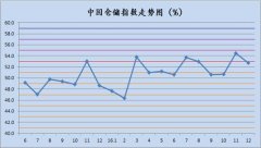 2016年12月中国仓储指数为52.7%