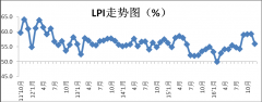 2016年12月中国物流业景气指数为56%