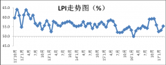 2017年4月中国物流业景气指数为58.2%