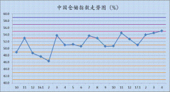 2017年4月中国仓储指数为55.1%