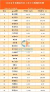最新排行：2016年中国物流行业上市公司利润排行榜