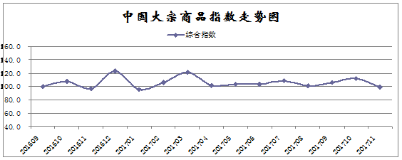 11月中国大宗商品指数为99.4%