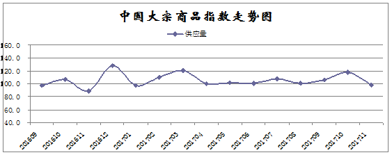 11月份大宗商品指数显示：供销双侧显弱势，市场面临下行压力