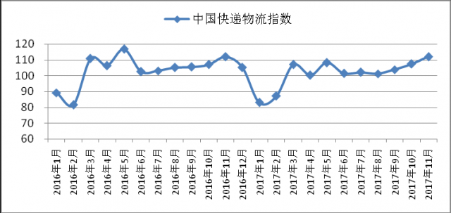 11月中国快递物流指数为112.1%