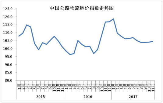 11月中国公路物流运价指数连续回升