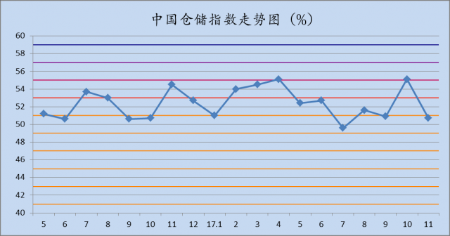 11月中国仓储指数为50.7%