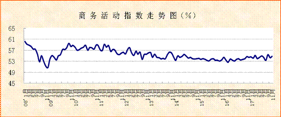 2017年11月份非制造业PMI显示：市场经营活动回稳，需求回升