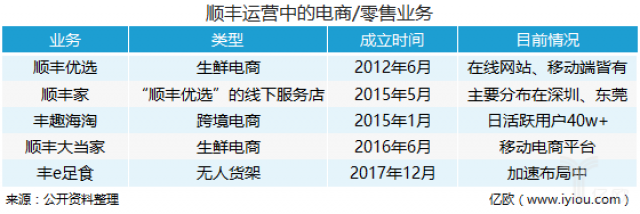 物流跨界电商，为什么总是不温不火、难破局？