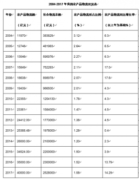 2018年中国农产品冷链物流发展报告