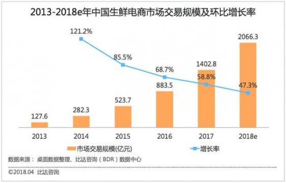 中国生鲜电商交易规模为1402.8亿元 增长58.8%