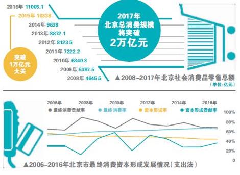 北京打造国际消费中心城市