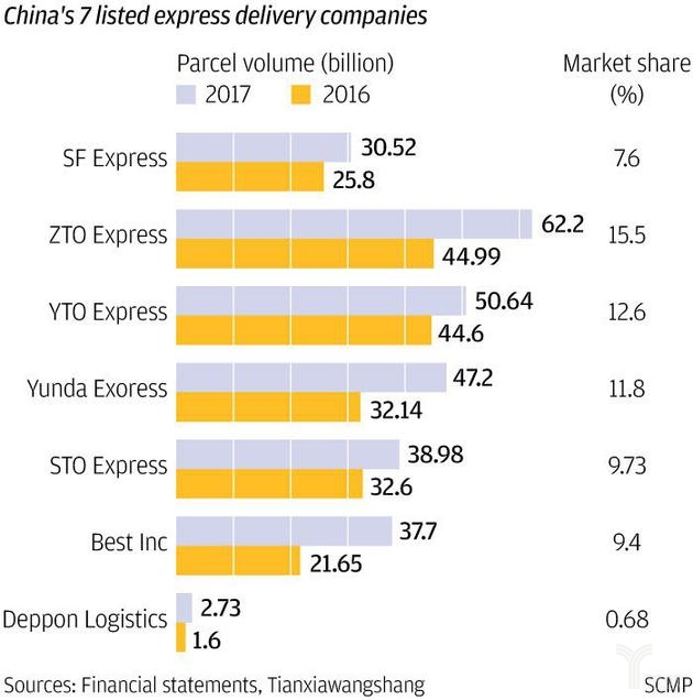 中国7家上市快递公司快件量和市场份额中国7家上市快递公司快件量和市场份额