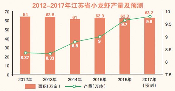 2012-2017江苏省小龙虾产量预测