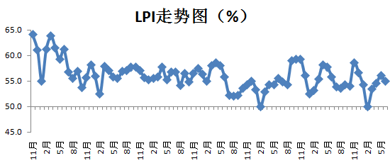 2018年6月中国物流业景气指数为54.9%