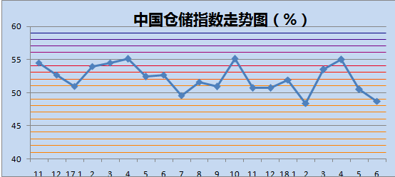 2018年6月中国物流业景气指数为54.9%