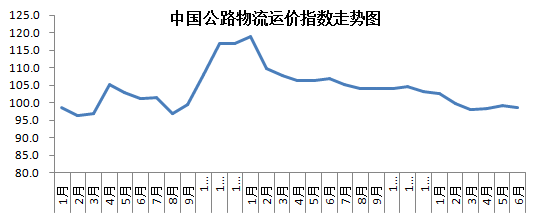 2018年6月中国物流业景气指数为54.9%