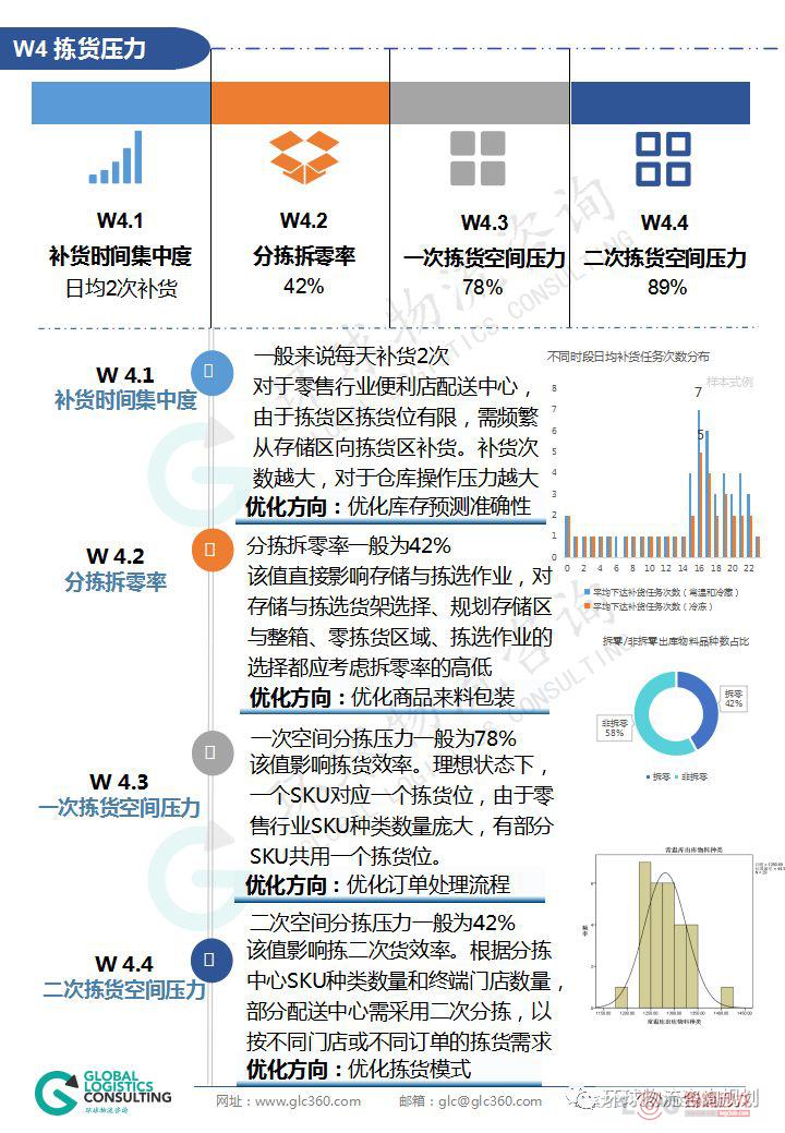 干货 零售业仓储能力评估模型