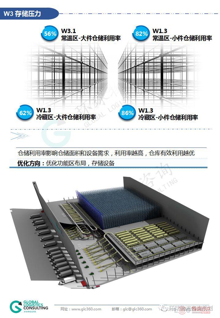 干货 零售业仓储能力评估模型