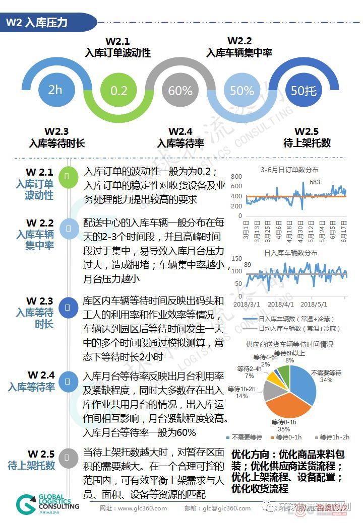 干货 零售业仓储能力评估模型