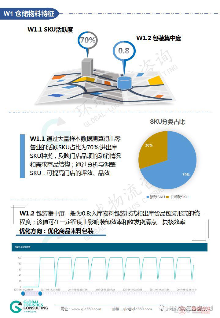 干货 零售业仓储能力评估模型