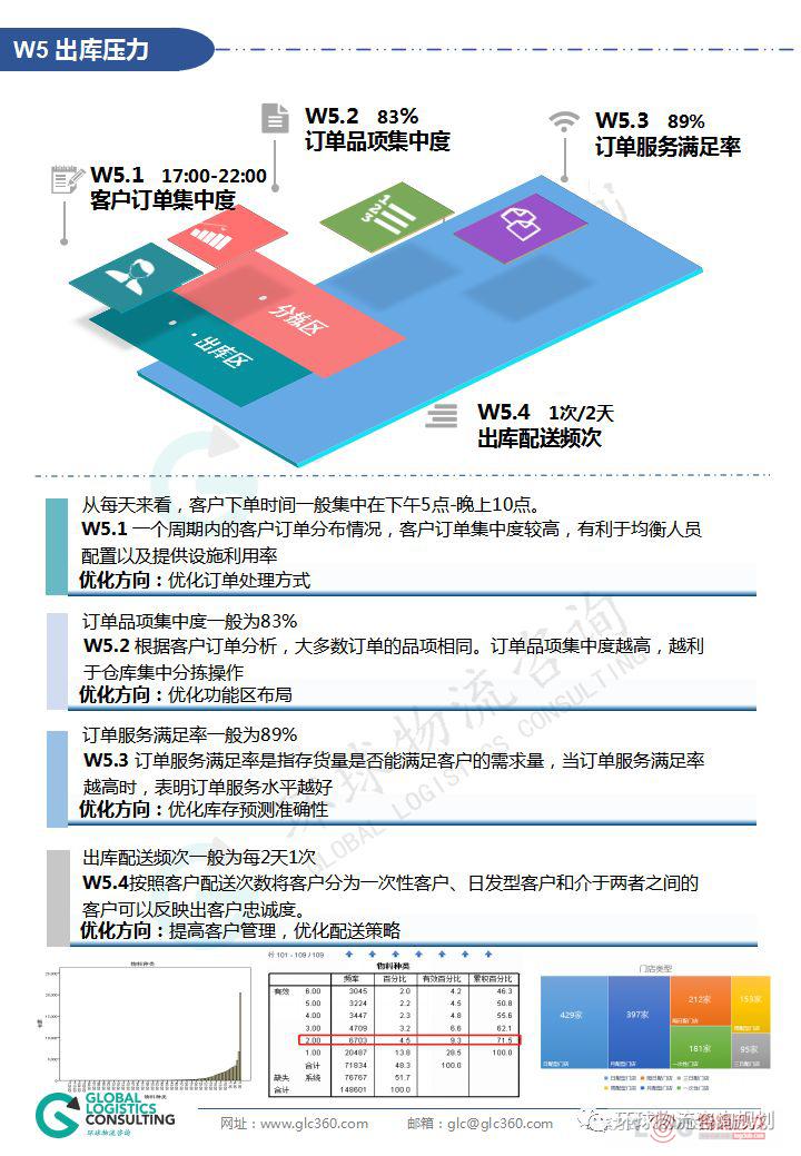 干货 零售业仓储能力评估模型