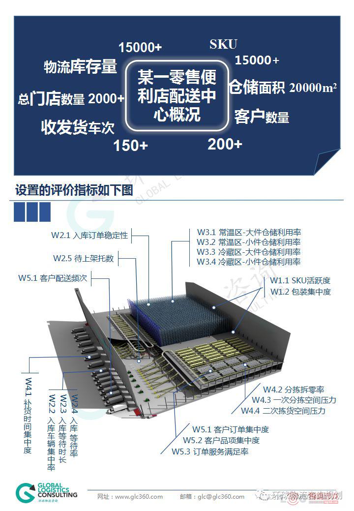 干货 零售业仓储能力评估模型