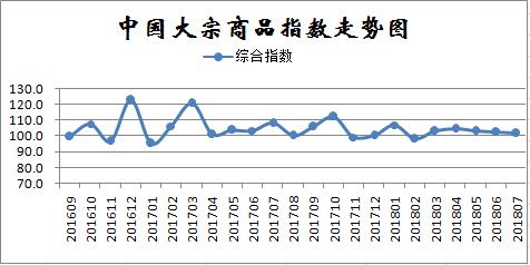 7月份中国大宗商品指数（CBMI）为101.7%