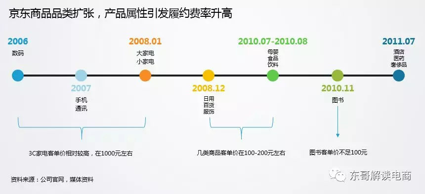 解密京东物流：履约成本会上涨还是下降？