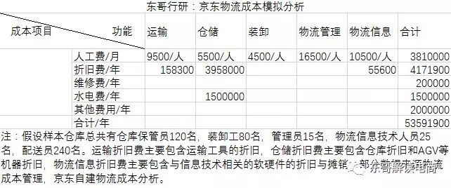 解密京东物流：履约成本会上涨还是下降？