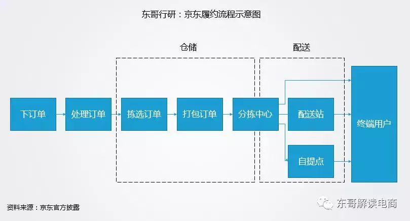 解密京东物流：履约成本会上涨还是下降？