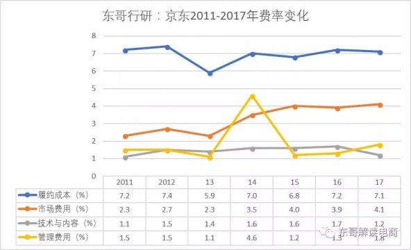 解密京东物流：履约成本会上涨还是下降？