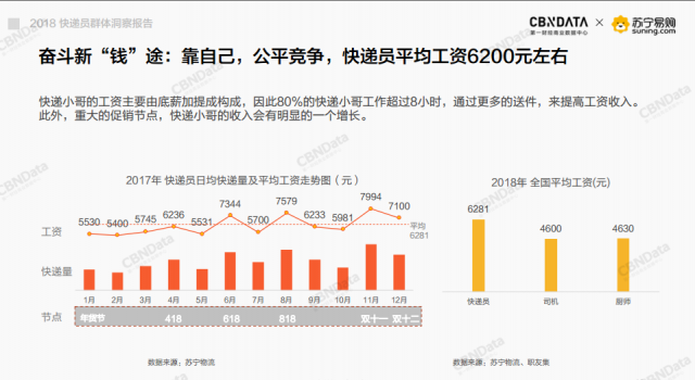 两条“腿”跑出1.5万亿 300万快递员月薪过万？