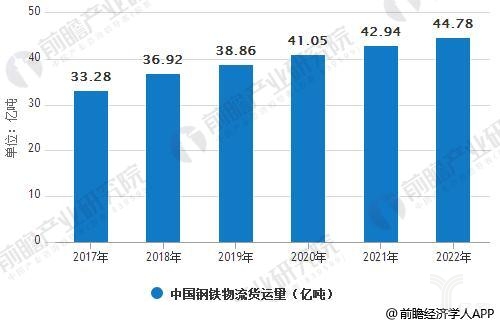 2017-2022年中国钢铁物流货运量统计情况及预测
