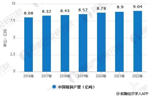 2016-2022年中国粗钢产量统计情况及预测
