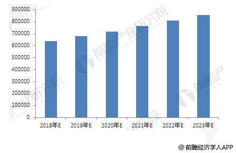 2018年-2023年中国钢铁物流市场规模统计情况及预测