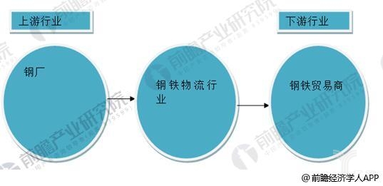 钢铁物流产业链情况