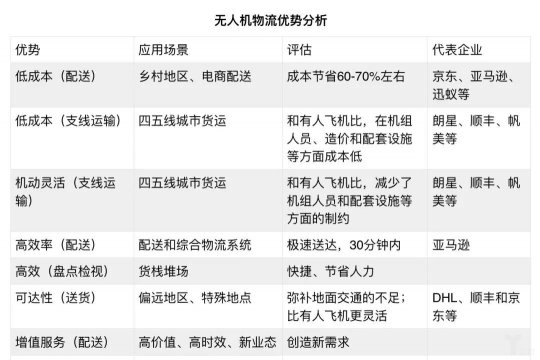 智慧物流—无人机：一文解密无人机物流