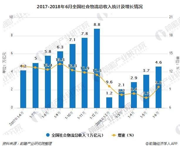 社会物流总额增长平稳 上半年物流总额达131.1万亿元