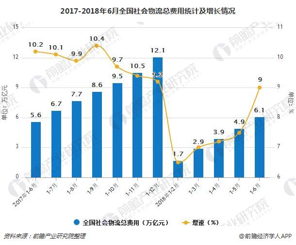 2017-2018年6月全国社会物流总费用统计及增长情况