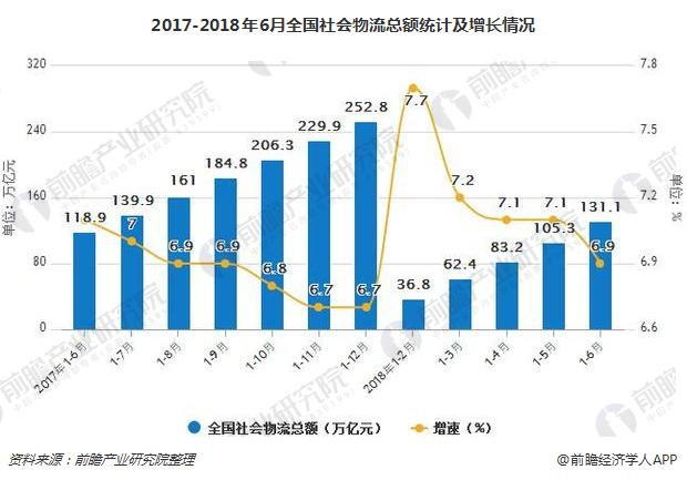 2017-2018年6月全国社会物流总额统计及增长情况